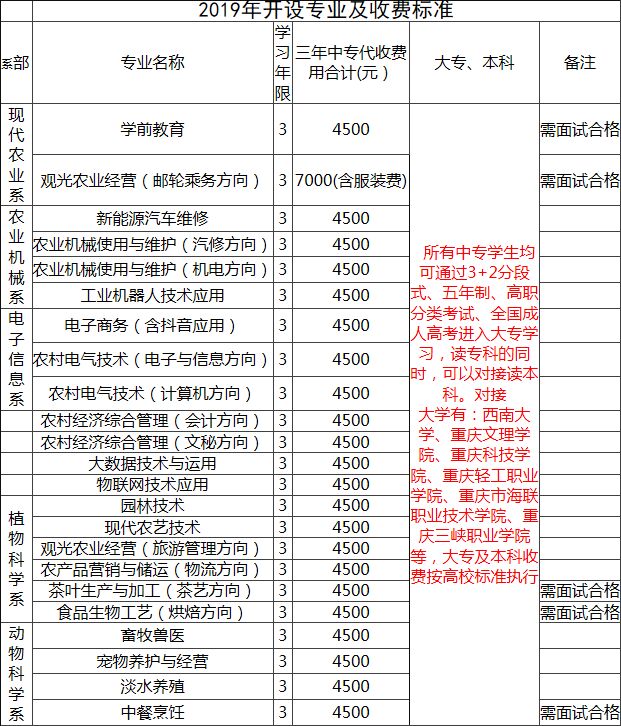 重庆市农业学校招生专业