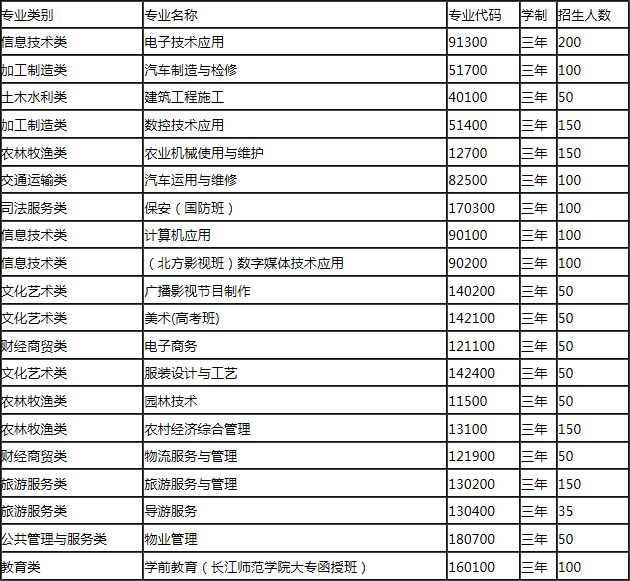 重庆市南川隆化职业中学校招生专业