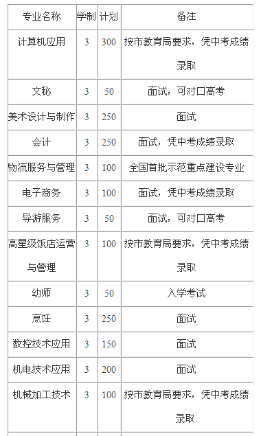 四川省宜宾市职业技术学校、学校招生计划
