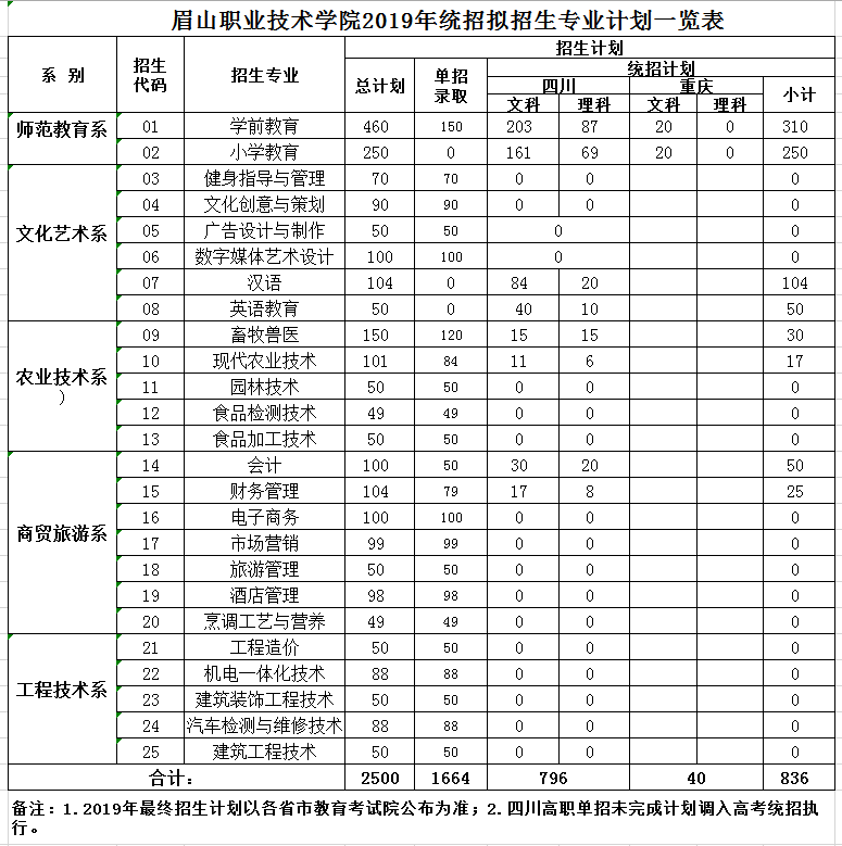 眉山交通职业技术学校、学校招生计划