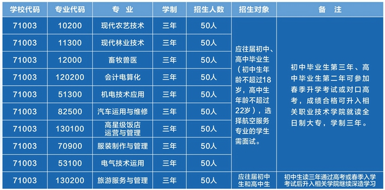 四川省凉山农业学校招生、招生专业有哪些