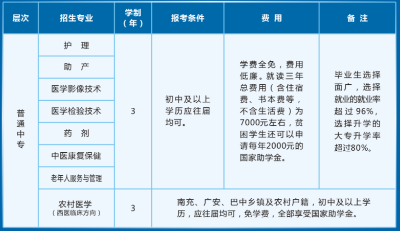 四川省南充卫生学校招生、招生专业有哪些