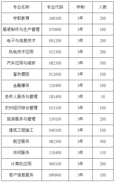 四川省宣汉职业中专学校、学校招生计划