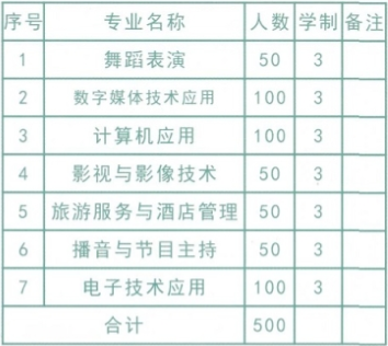 贵州省广播电影电视学校招生专业、招生计划