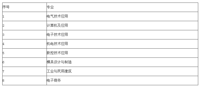 四川省达州市水电学校招生、招生专业有哪些