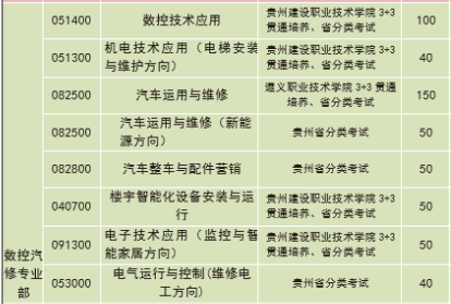 遵义市职业技术学校部分招生专业