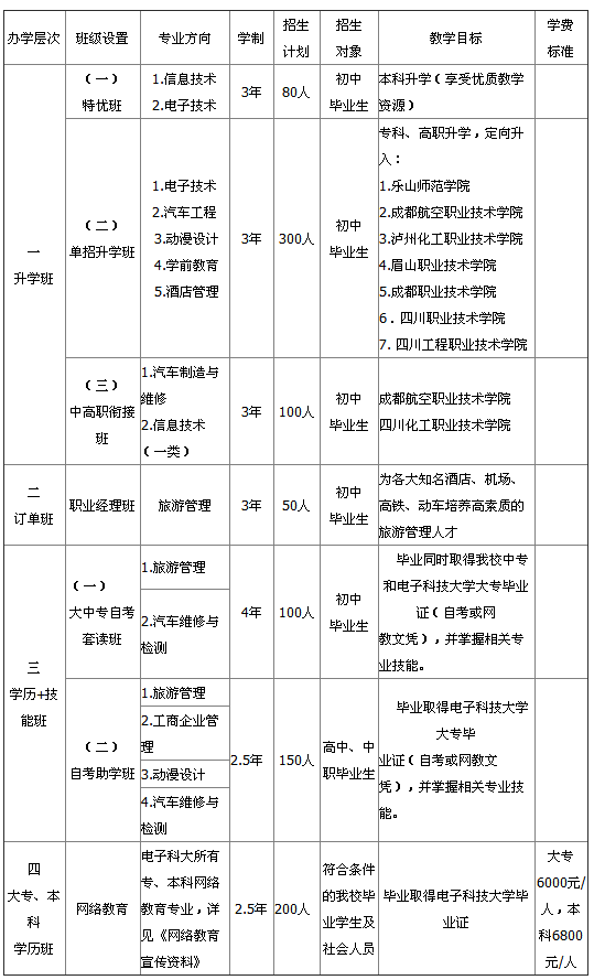 眉山电子职业技术学校、学校招生计划