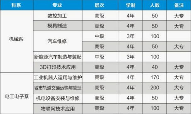 重庆市科能高级技工学校招生计划、招生分数