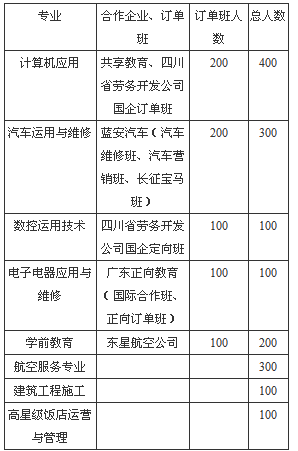 泸州市江阳职业高级中学校招生、招生专业有哪些
