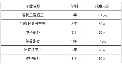 四川省双流建设职业技术学校、学校招生计划