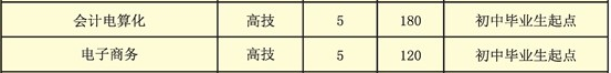 郴州技师学院、招生计划