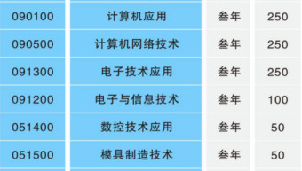 湖南省永州市工业贸易中等专业学校、招生计划