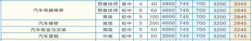 湖南省汽车技师学院收费、资助政策