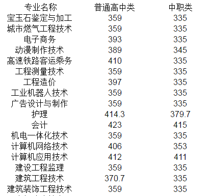 广安职业技术学院专业录取分数线