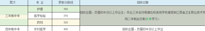 江西省吉安市卫生学校2019招生分数线