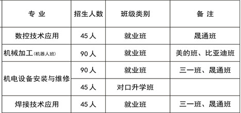 长沙市望城区职业中等专业学校、招生计划