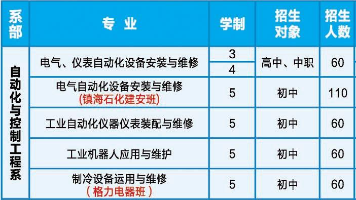 湖南省工业技师学院、学校招生计划