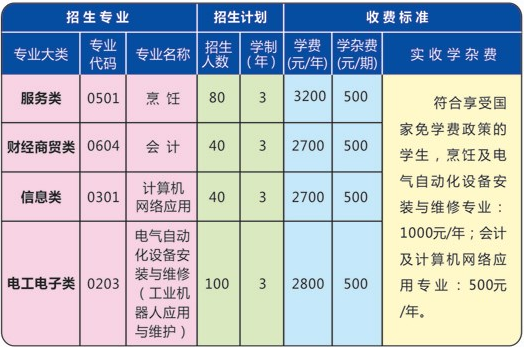 邵阳市商业技工学校、学校招生计划