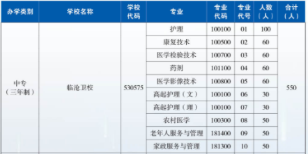 云南省临沧卫生学校、学校招生计划