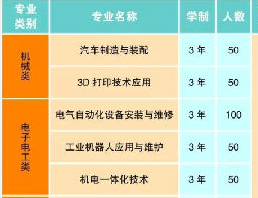 大理技师学院、学校招生计划