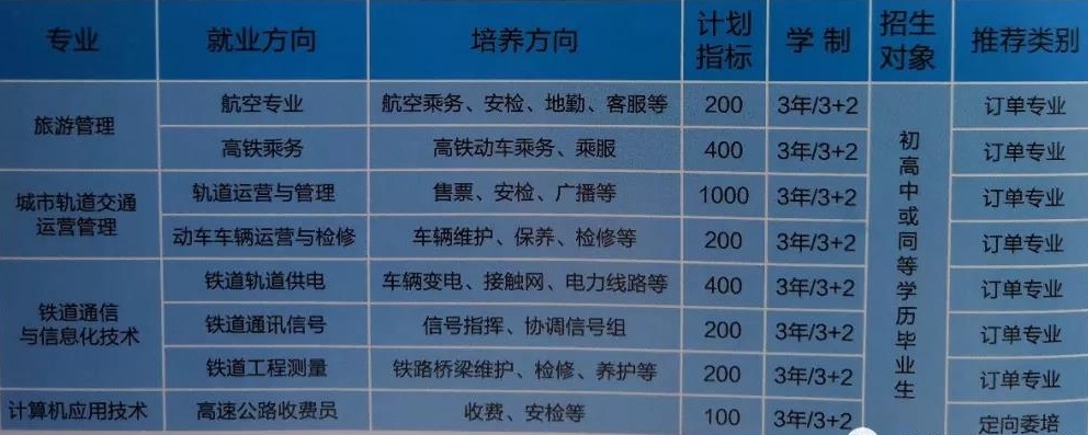西安城市科技职业学校招生计划