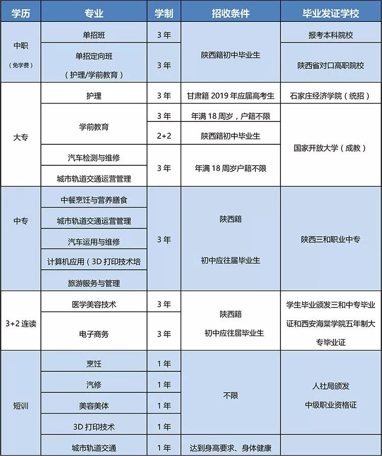 陕西三和职业中等专业学校招生计划