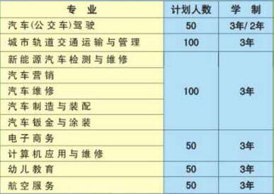 合肥公交技工学校、招生计划