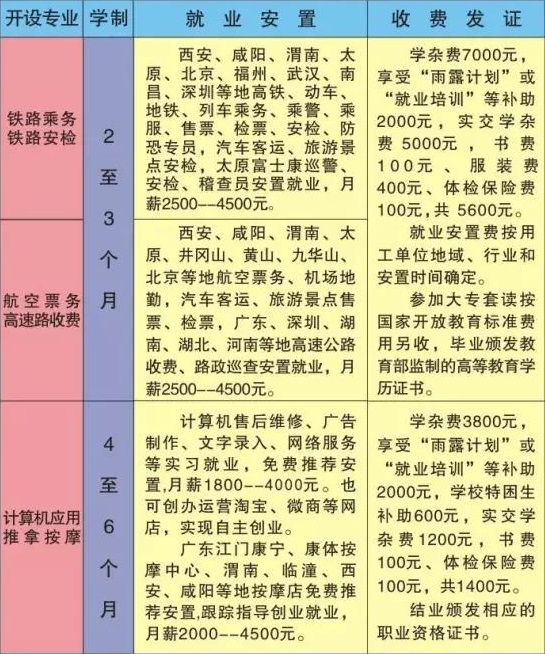 渭南市红星中等职业学校招生计划