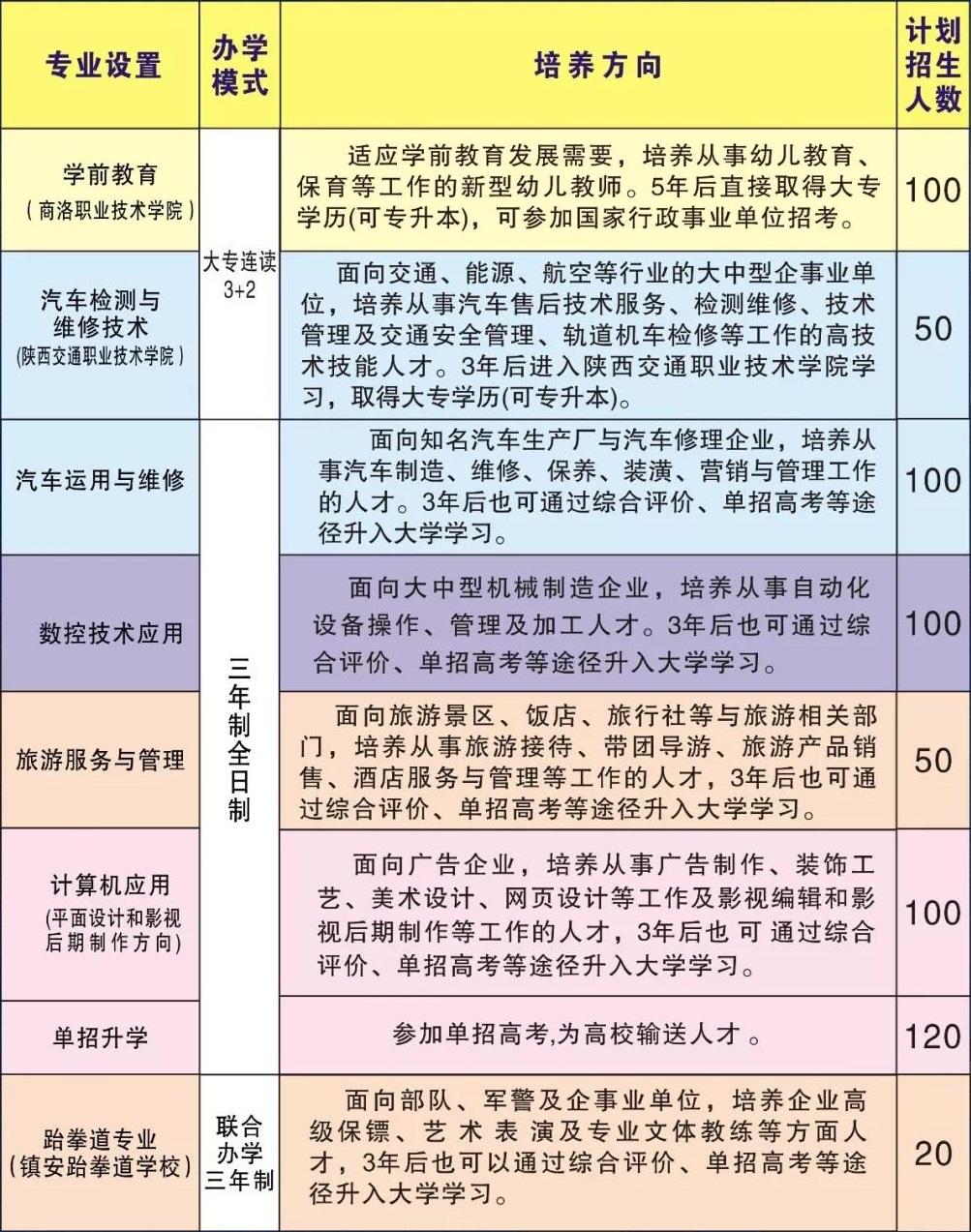 镇安县职业高级中学招生专业