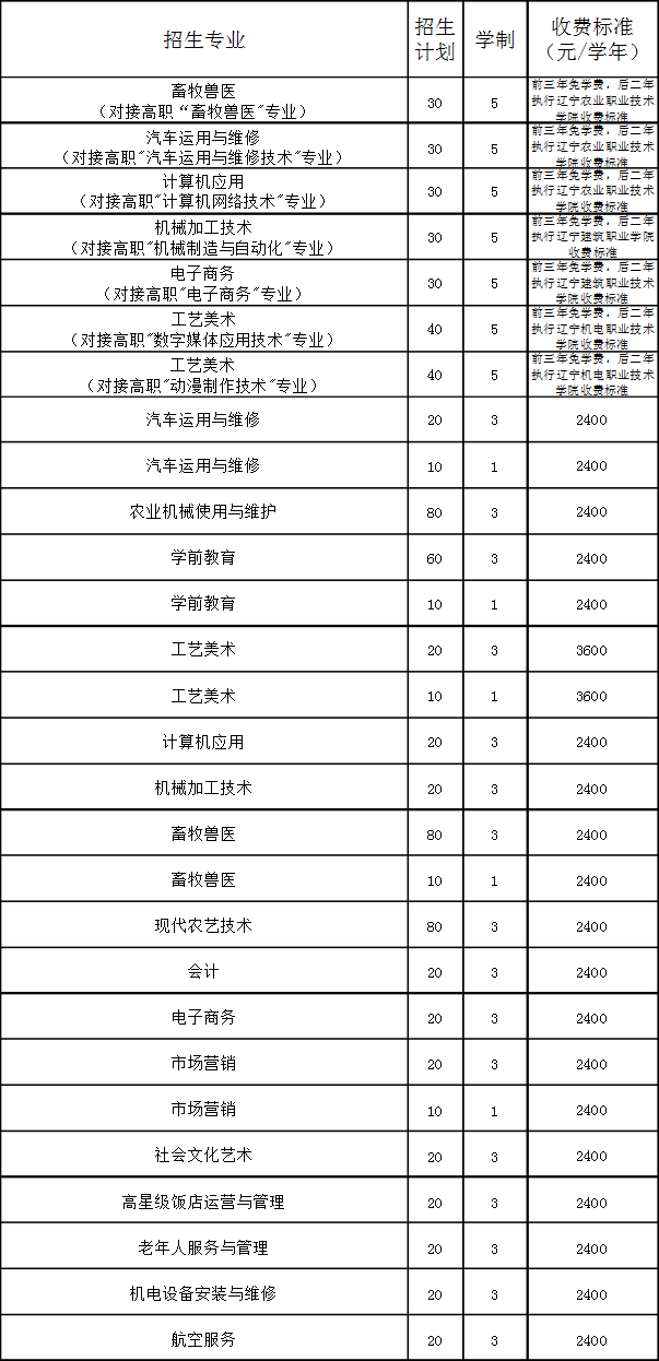 凌海市职业教育中心招生计划