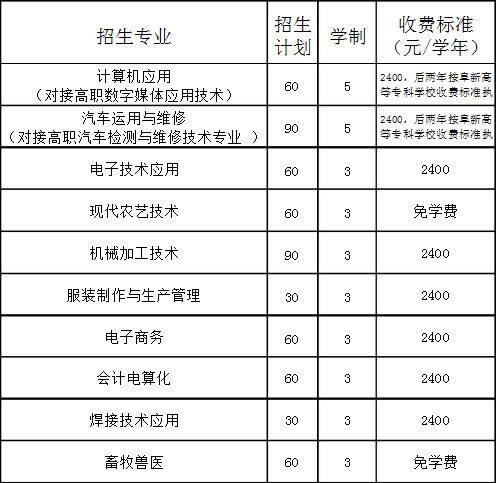 阜蒙县中等职业技术专业学校招生专业