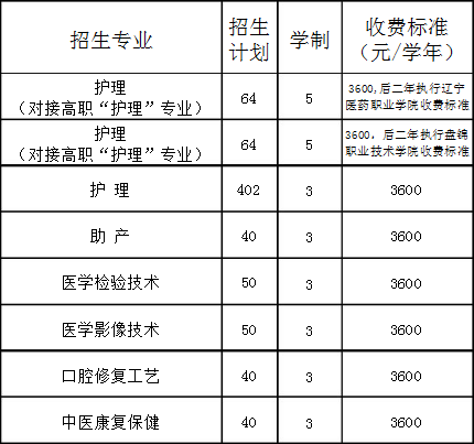 朝阳市卫生学校招生计划