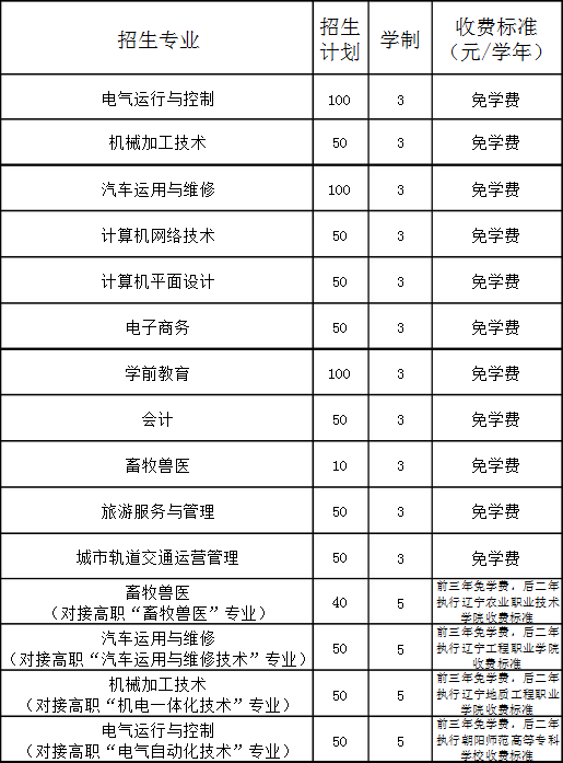凌源市职教中心招生计划