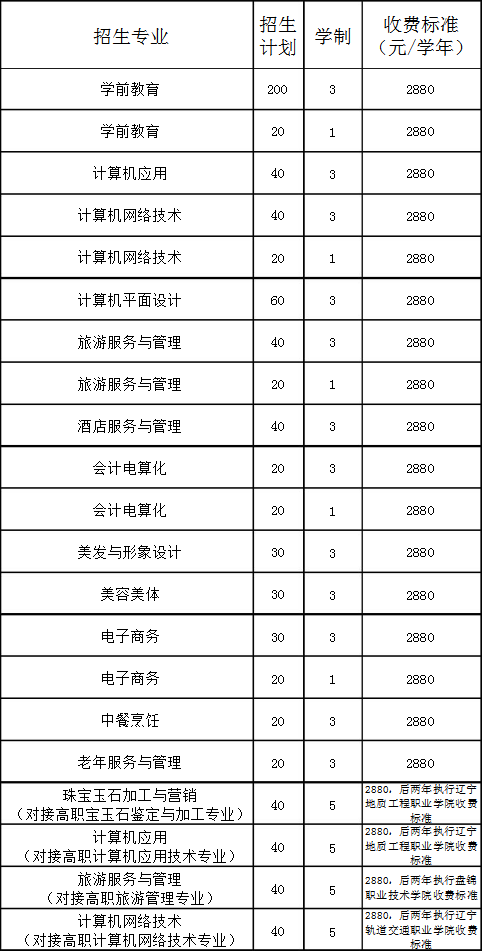 葫芦岛市第一中等职业技术专业学校招生专业