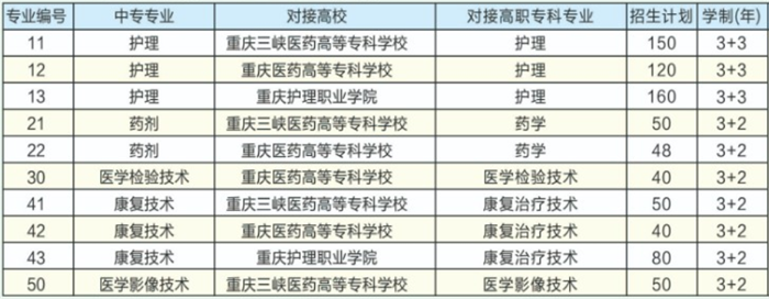 重庆市医药卫生学校2022年招生计划